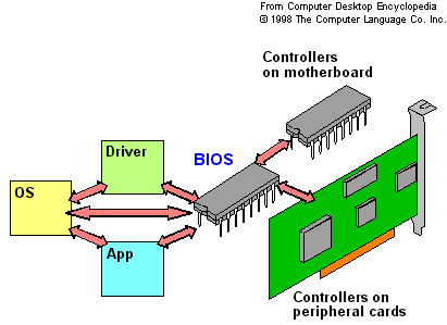 Controladores na placa-mãe