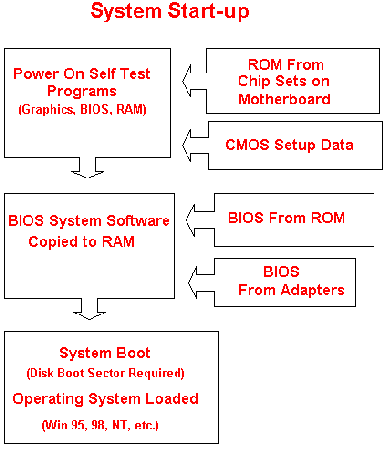 System Start-up